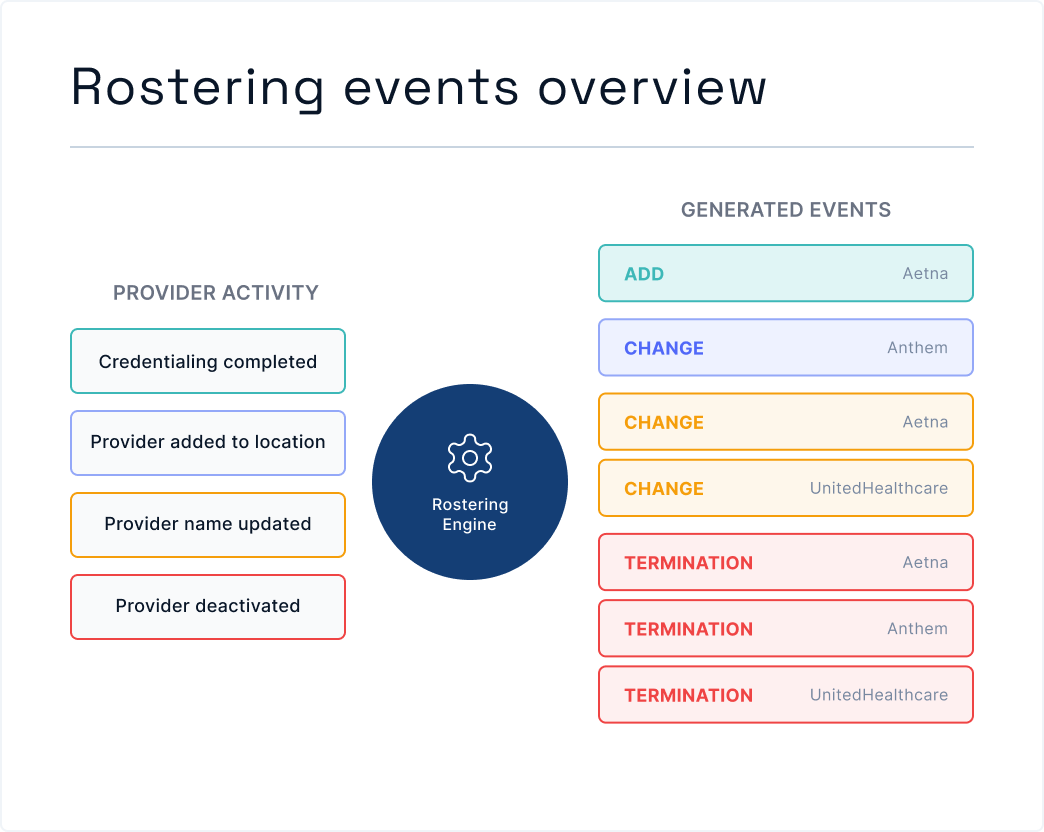 Rostering events overview mapping provider activity to generated payer events